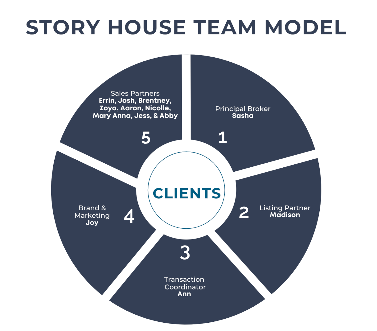 Story House Team Model